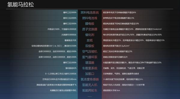多维验证 数智领航 中汽中心新能源检验中心发布“氢能技术验证HyTA”项目